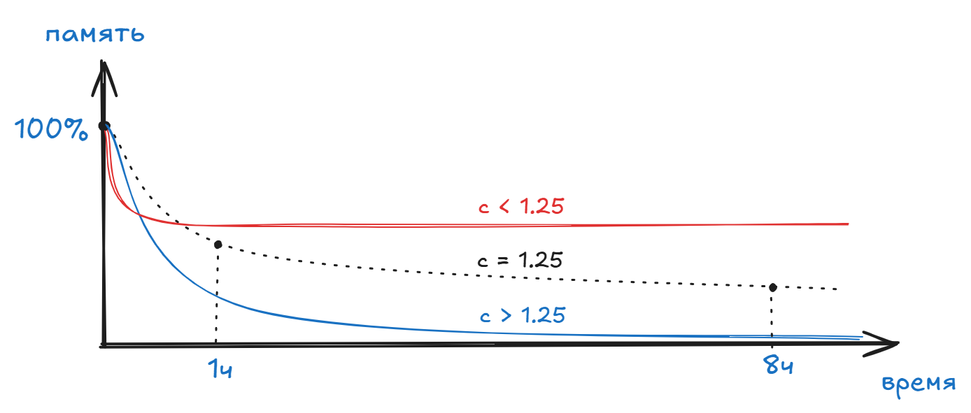 Кривая забывания Эббингауза в пользовательских приложениях 4