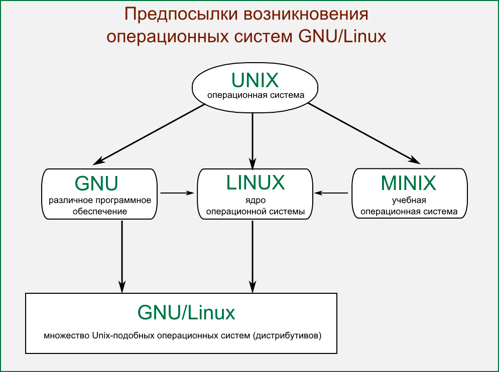 Linux — проще, чем кажется 1