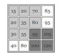 Алгоритм поиска элемента в отсортированной матрице размером MxN 6