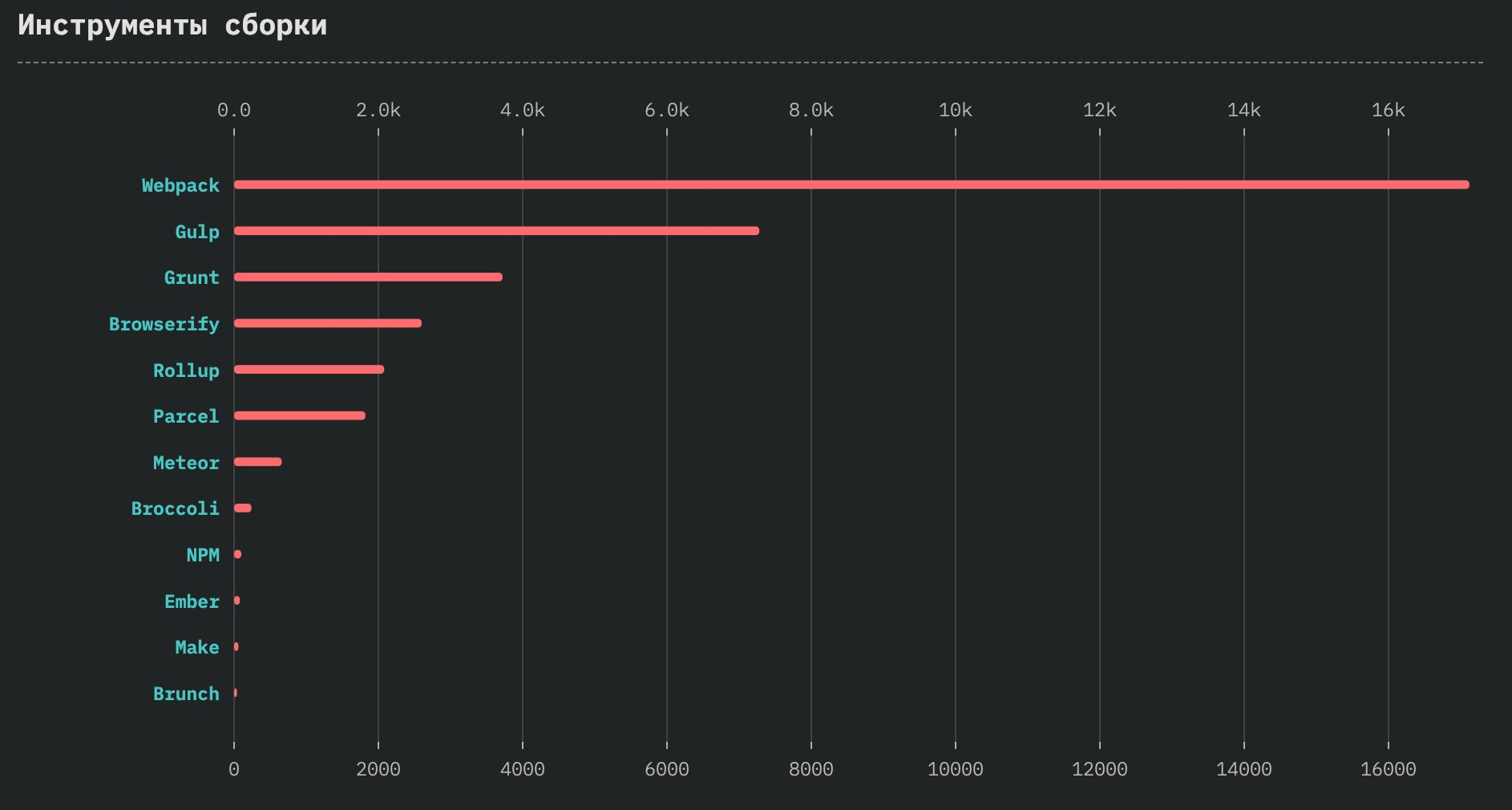 StateOfJS: обзор масштабного опроса JavaScript-разработчиков по итогам 2018 года 36