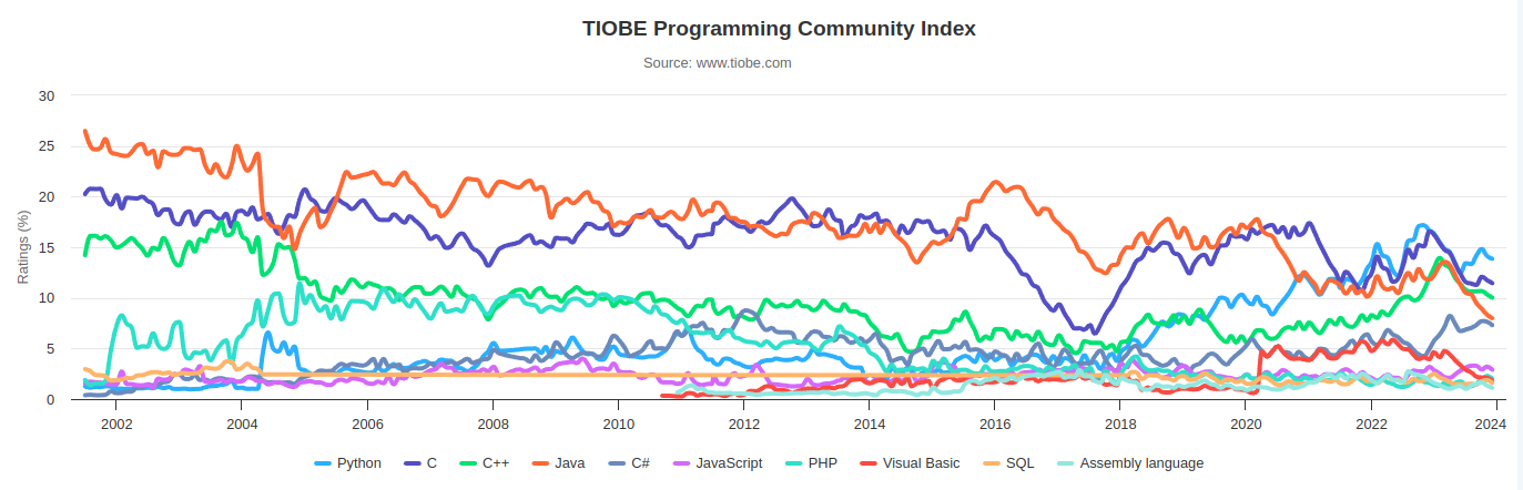 Самые популярные языки программирования в 2023 году по версии TIOBE и PYPL 4