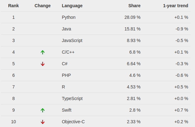 Самые популярные языки программирования в 2023 году по версии TIOBE и PYPL 5