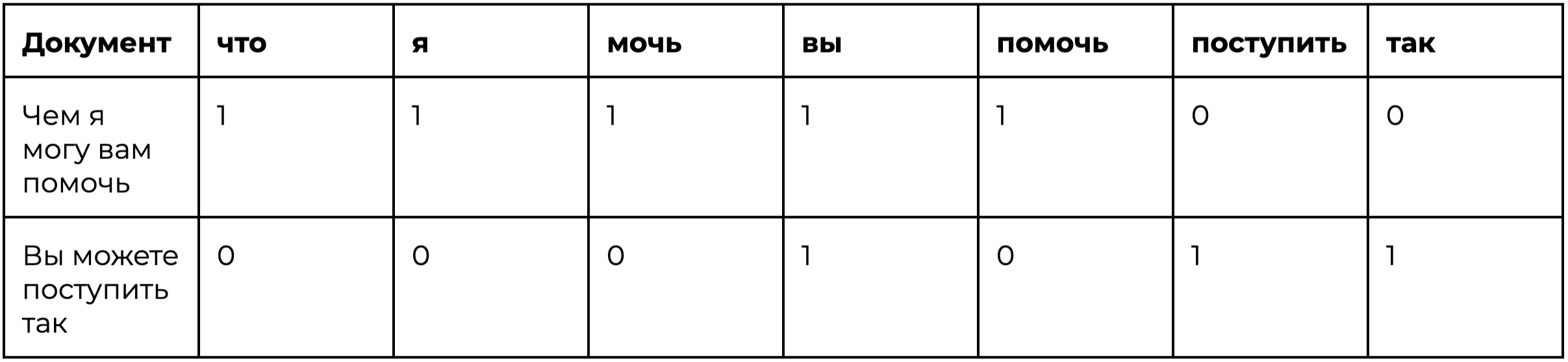 Как и на чём обучить модель машинного обучения 3