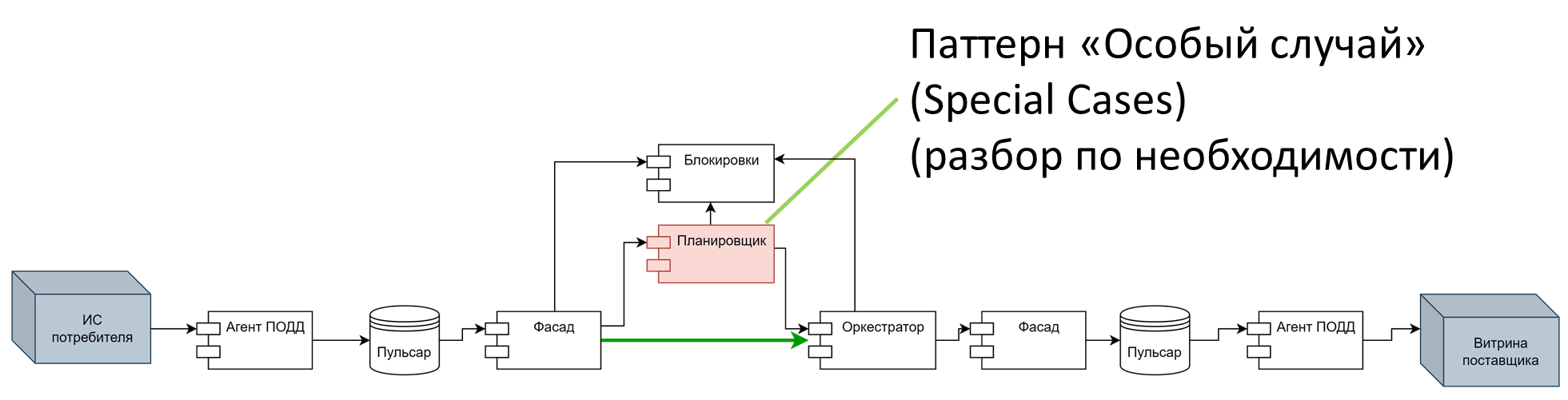 Обеспечение низких задержек в высоконагруженной системе: разбор реального кейса 2