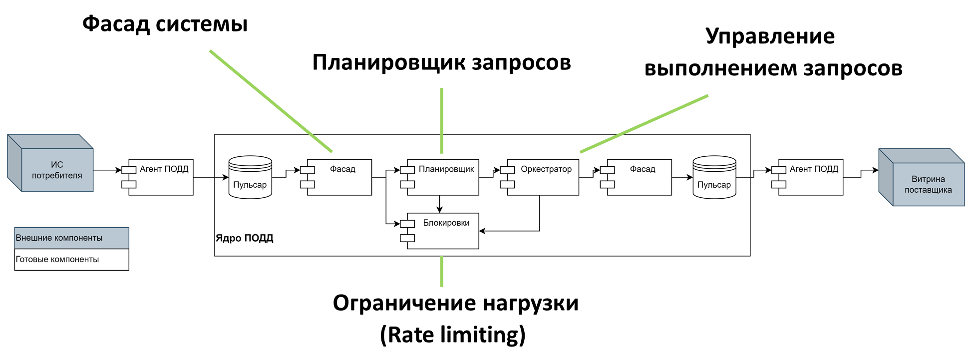 Обеспечение низких задержек в высоконагруженной системе: разбор реального кейса 1