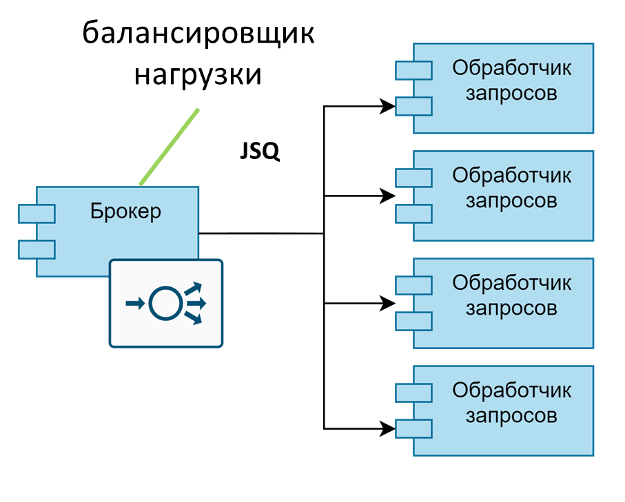 Обеспечение низких задержек в высоконагруженной системе: разбор реального кейса 4