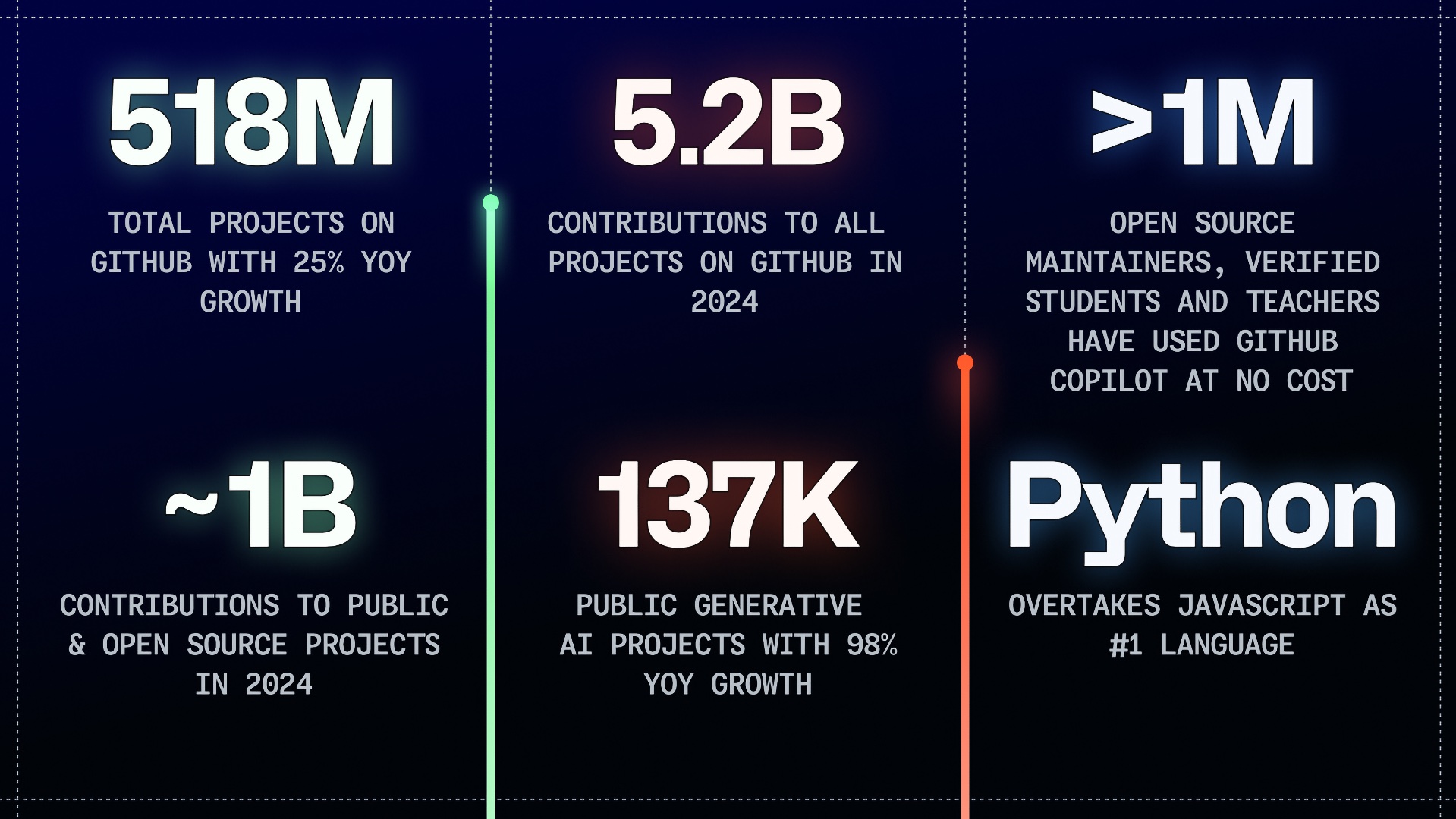 🔥 GitHub назвал Python самым популярным языком программирования 1