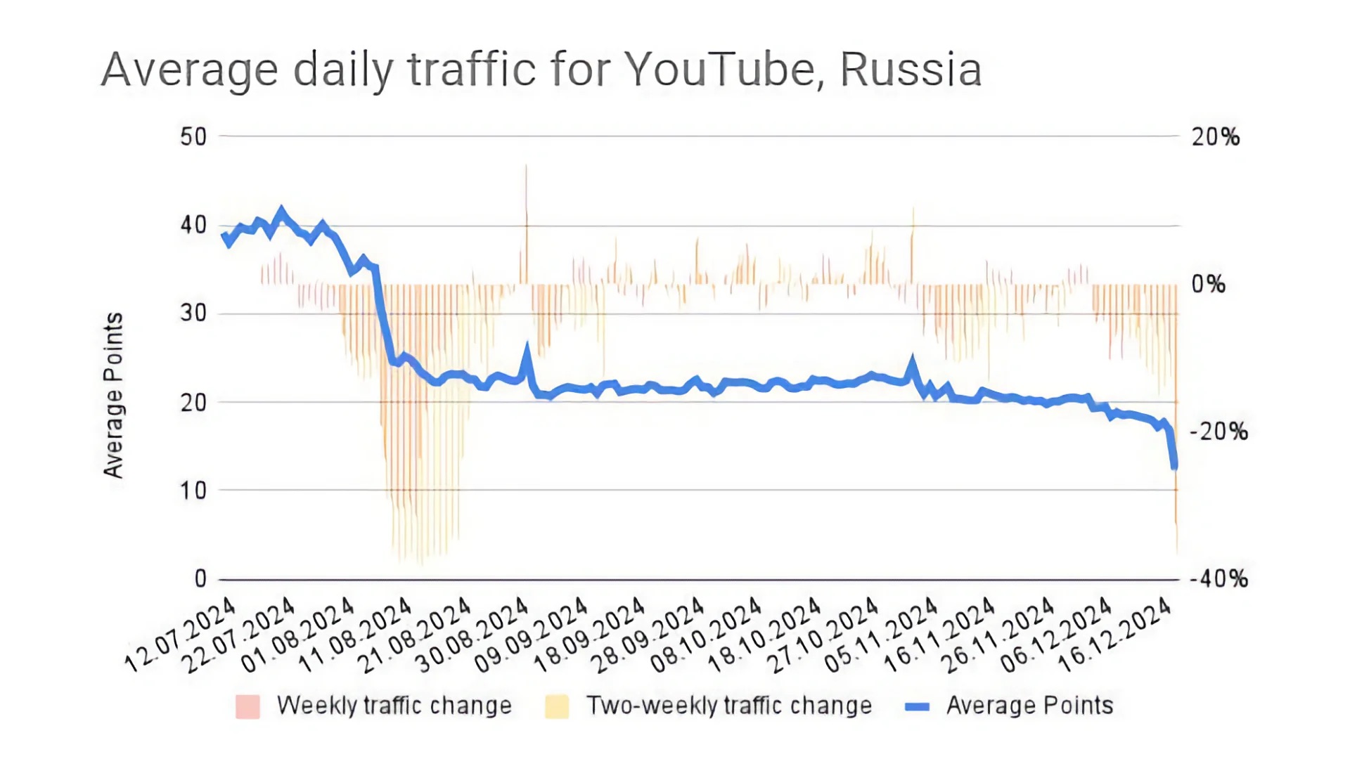 🔥 YouTube еще сильнее замедлился в России 1