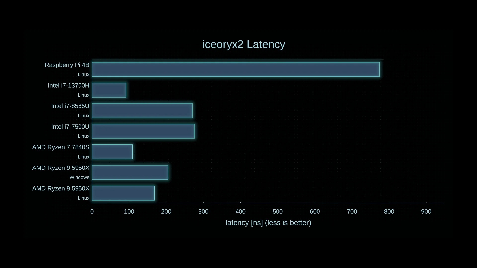 iceoryx2 обновился до версии v0.5.0 — межпроцессное взаимодействие для C++ и Rust стало проще 1