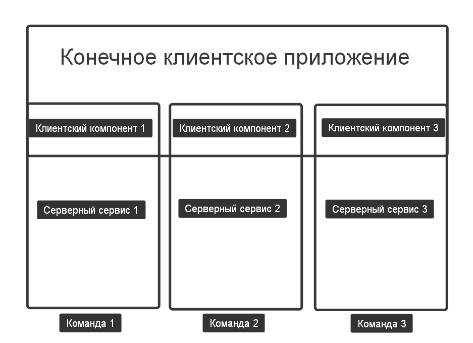 Максимально простое объяснение устройства микрофронтендов 2