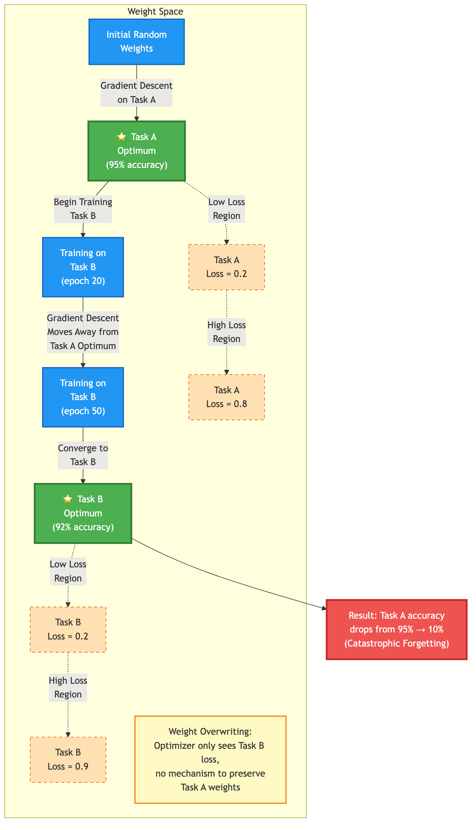 Почему нейросети забывают старое, когда учатся новому? Как ученые пытаются это решить 1