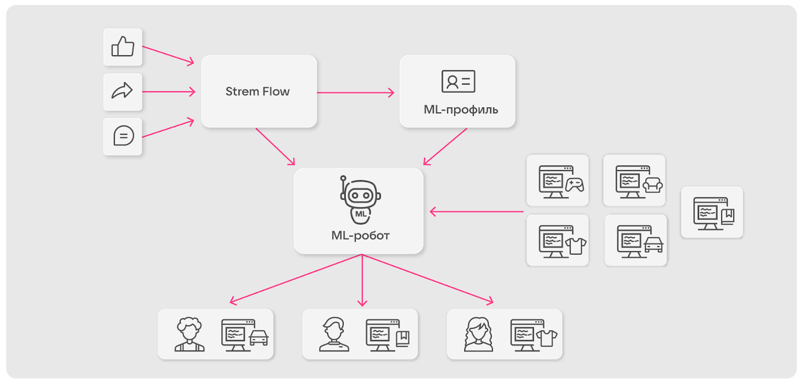 Как ML алгоритмы рулят онлайн-рекламой: про маркетинг и большие данные 5