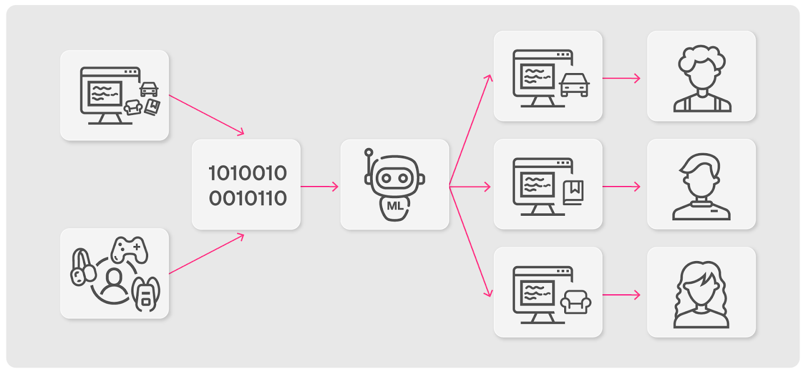 Как ML алгоритмы рулят онлайн-рекламой: про маркетинг и большие данные 3