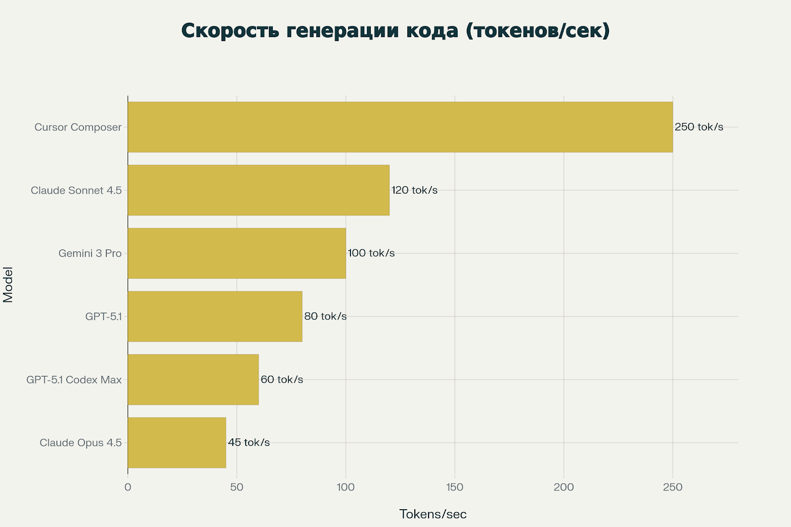Какую AI-модель выбрать для программирования в декабре 2025 4