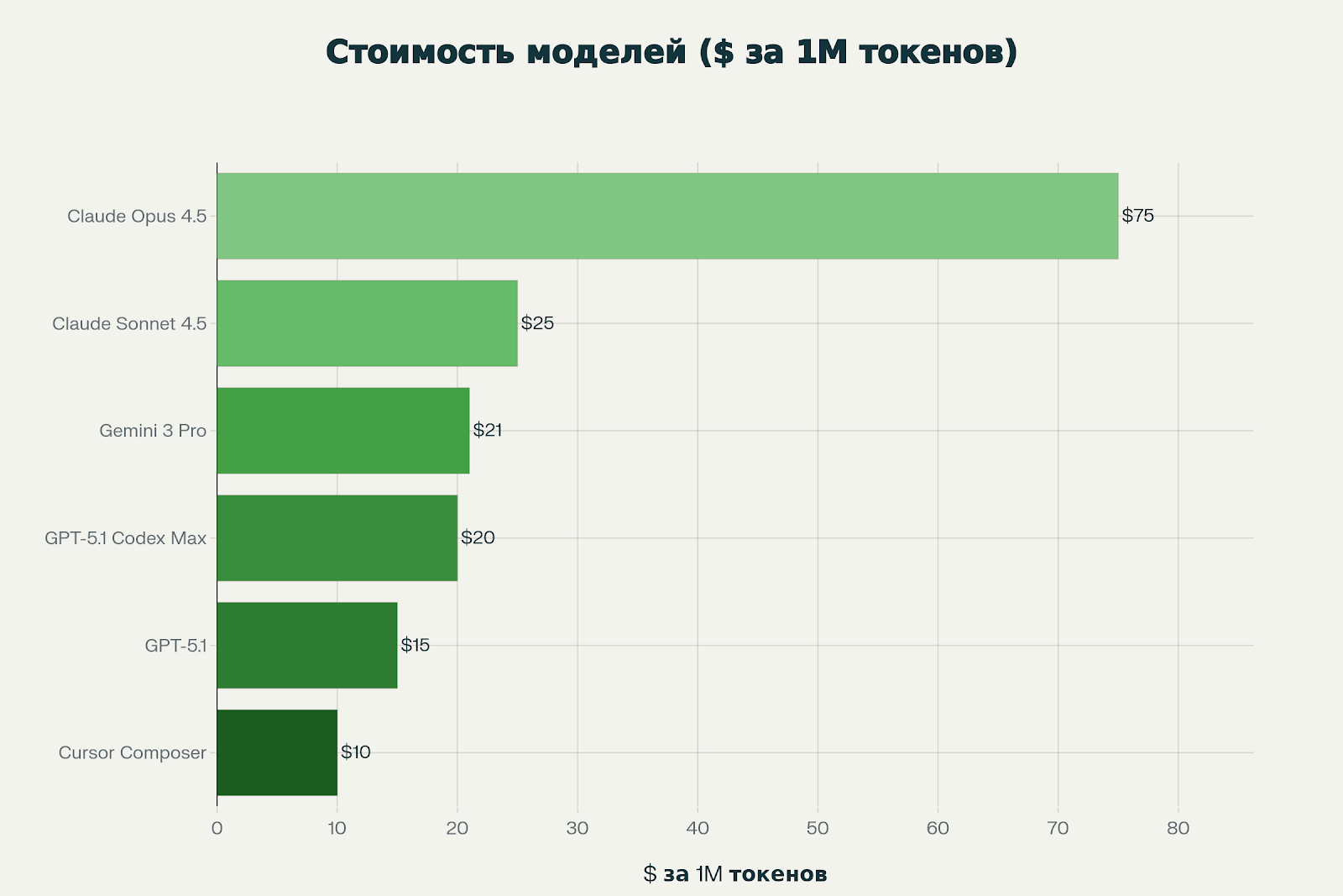 Какую AI-модель выбрать для программирования в декабре 2025 5