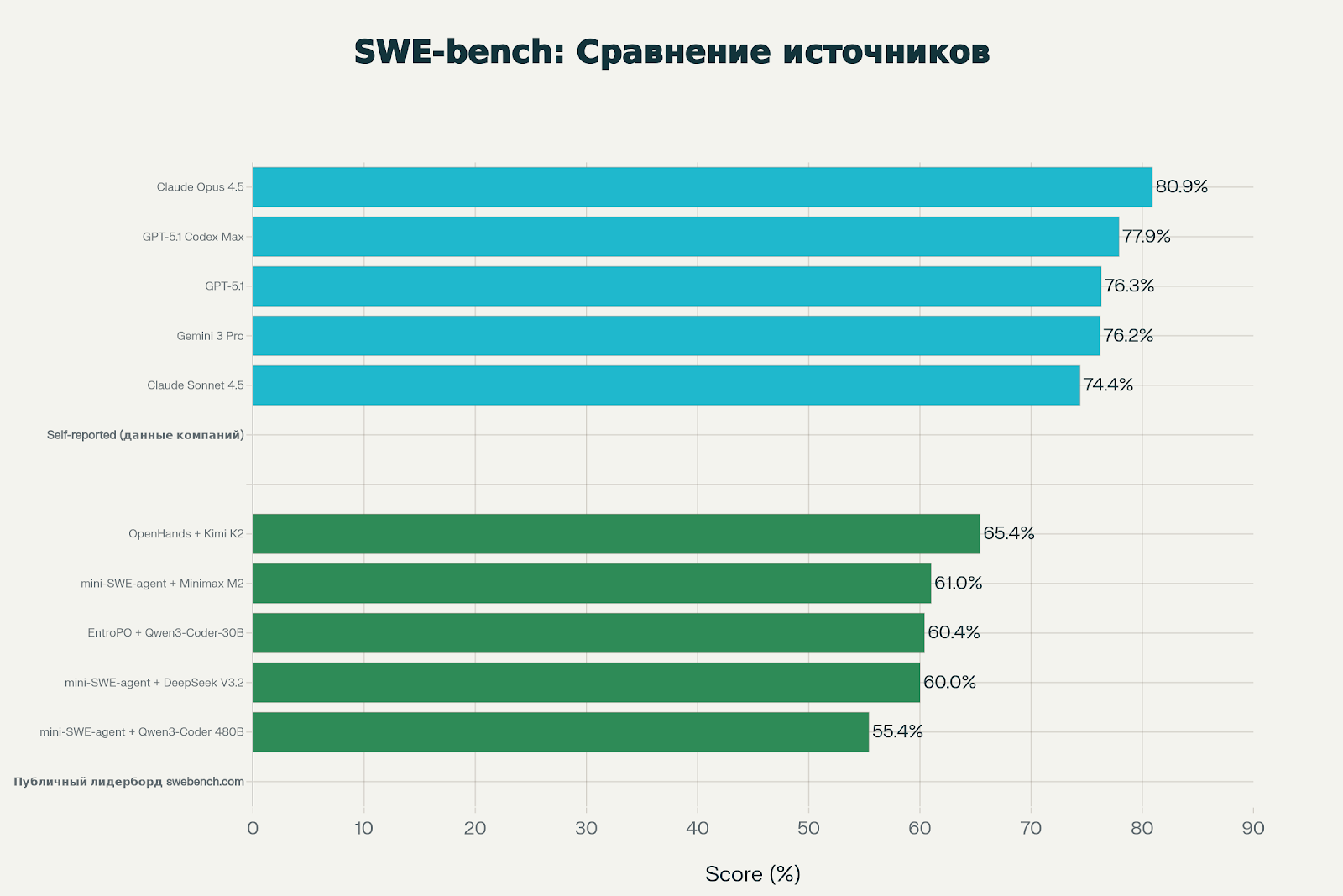 Какую AI-модель выбрать для программирования в декабре 2025 1