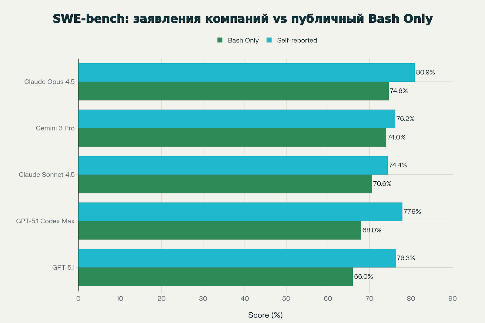 Какую AI-модель выбрать для программирования в декабре 2025 2