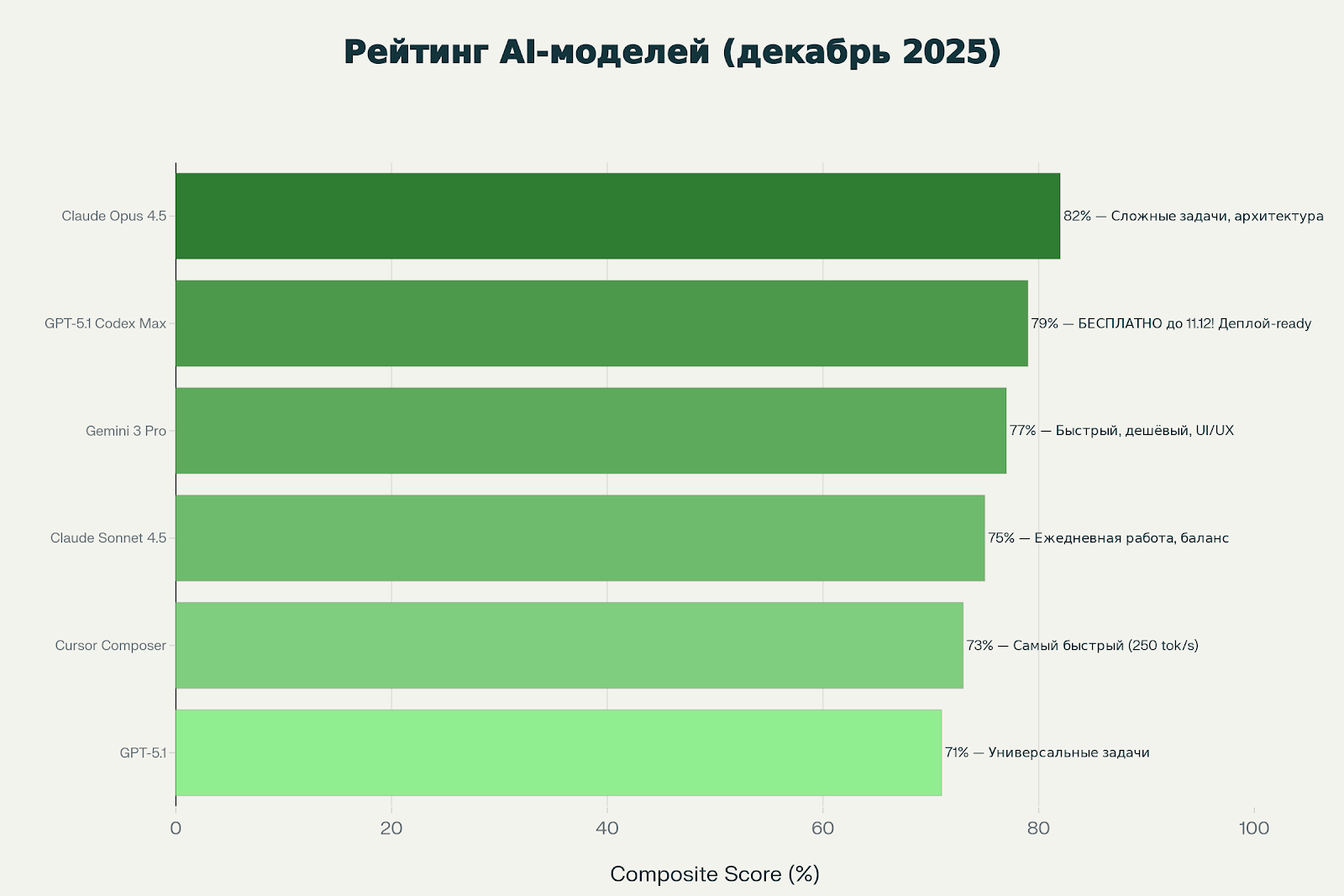 Какую AI-модель выбрать для программирования в декабре 2025 3