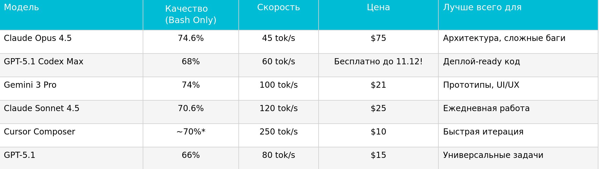 Какую AI-модель выбрать для программирования в декабре 2025 7