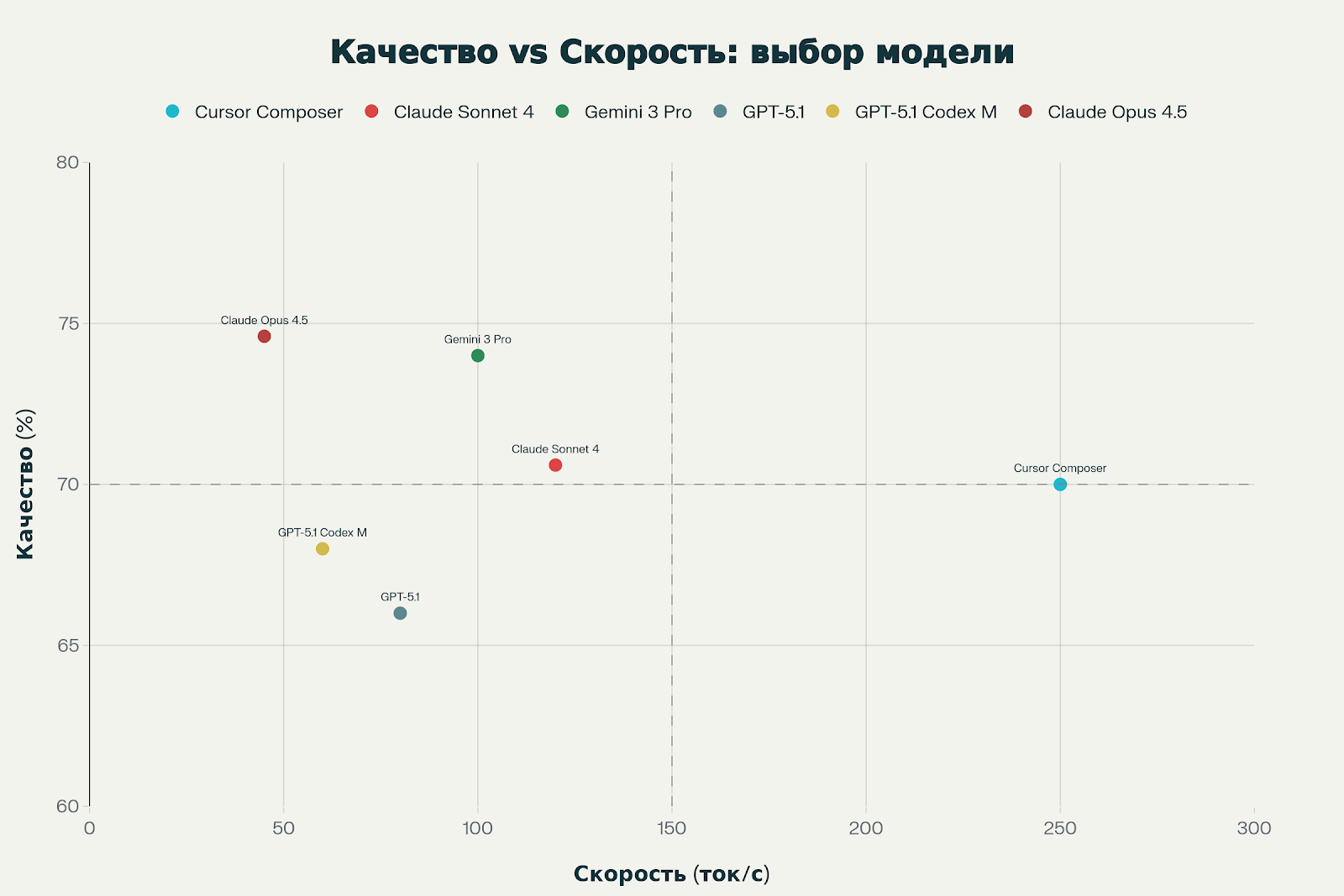 Какую AI-модель выбрать для программирования в декабре 2025 6