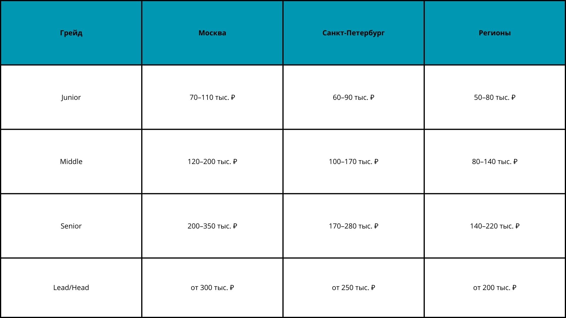 Как стать аналитиком данных  за 6–12 месяцев [гайд] 5