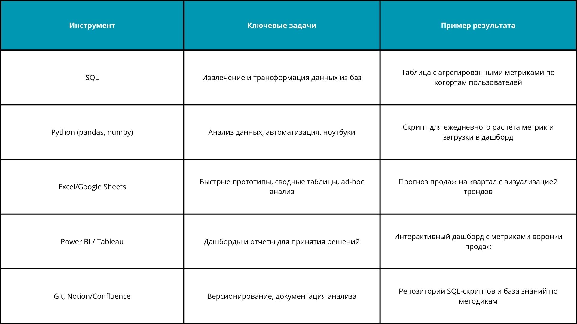 Как стать аналитиком данных  за 6–12 месяцев [гайд] 2