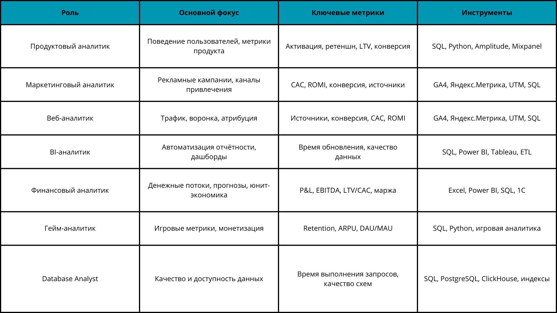 Как стать аналитиком данных  за 6–12 месяцев [гайд] 3