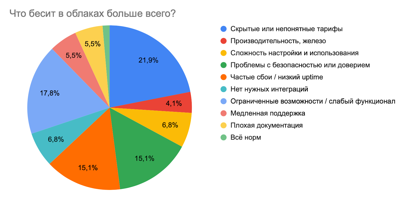 Спросили 1000 инженеров и выяснили: что ждут от облаков разработчики и бизнес в 2025 году 3