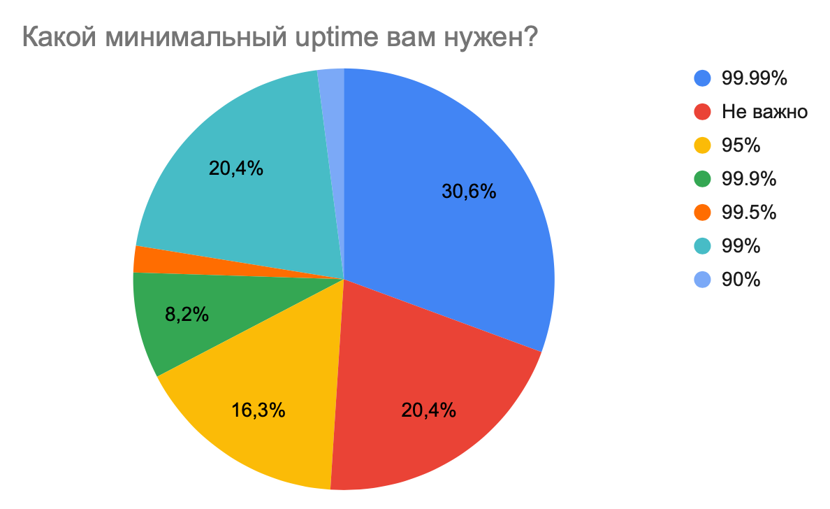 Спросили 1000 инженеров и выяснили: что ждут от облаков разработчики и бизнес в 2025 году 7