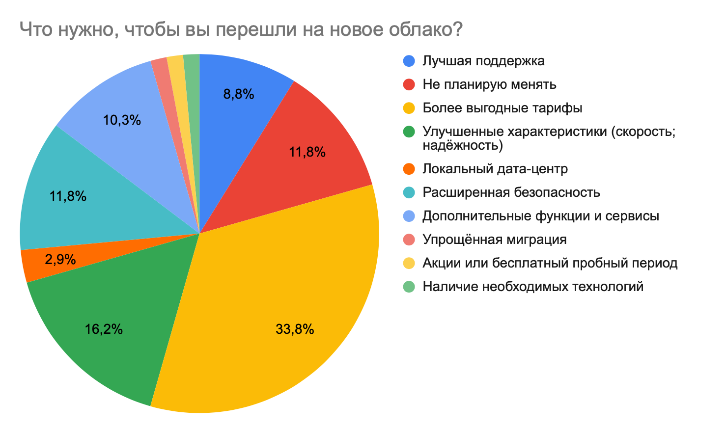 Спросили 1000 инженеров и выяснили: что ждут от облаков разработчики и бизнес в 2025 году 8