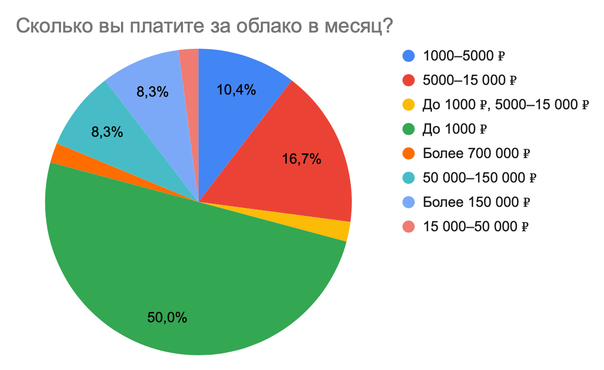Спросили 1000 инженеров и выяснили: что ждут от облаков разработчики и бизнес в 2025 году 6