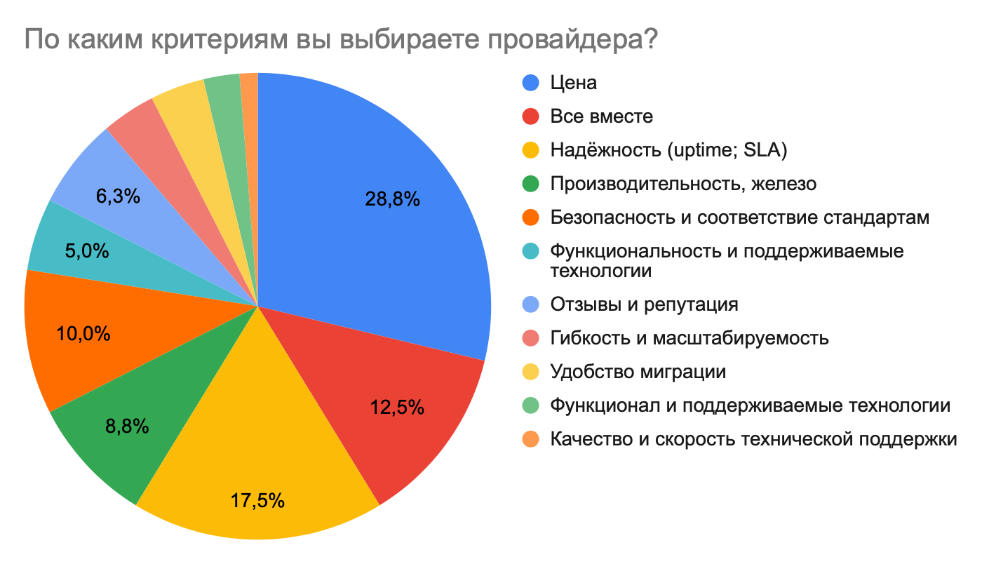 Спросили 1000 инженеров и выяснили: что ждут от облаков разработчики и бизнес в 2025 году 4
