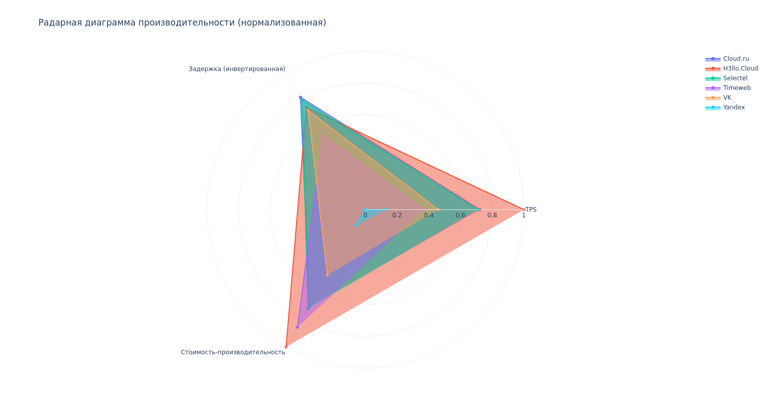 Спросили 1000 инженеров и выяснили: что ждут от облаков разработчики и бизнес в 2025 году 11