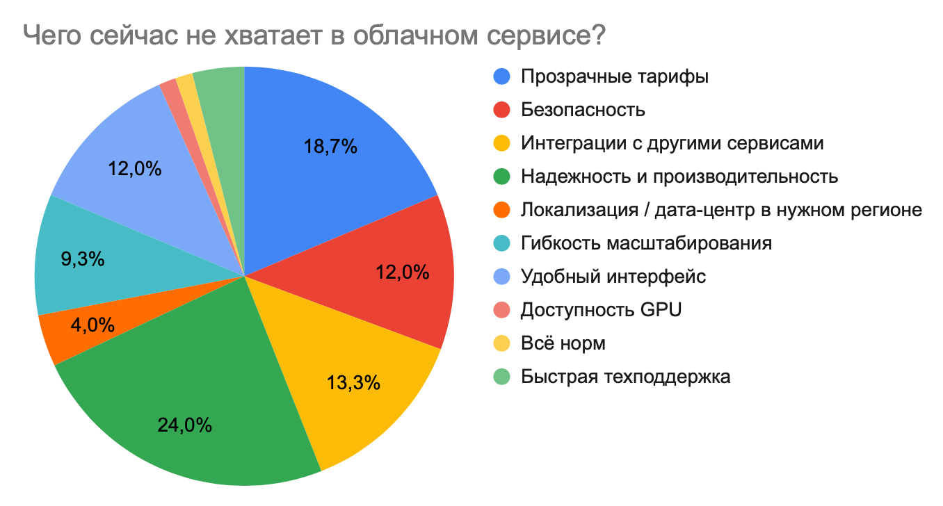 Спросили 1000 инженеров и выяснили: что ждут от облаков разработчики и бизнес в 2025 году 2