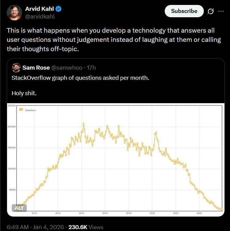 Stack Overflow теряет аудиторию: с пика в 200 000 вопросов до 3862 в месяц 1