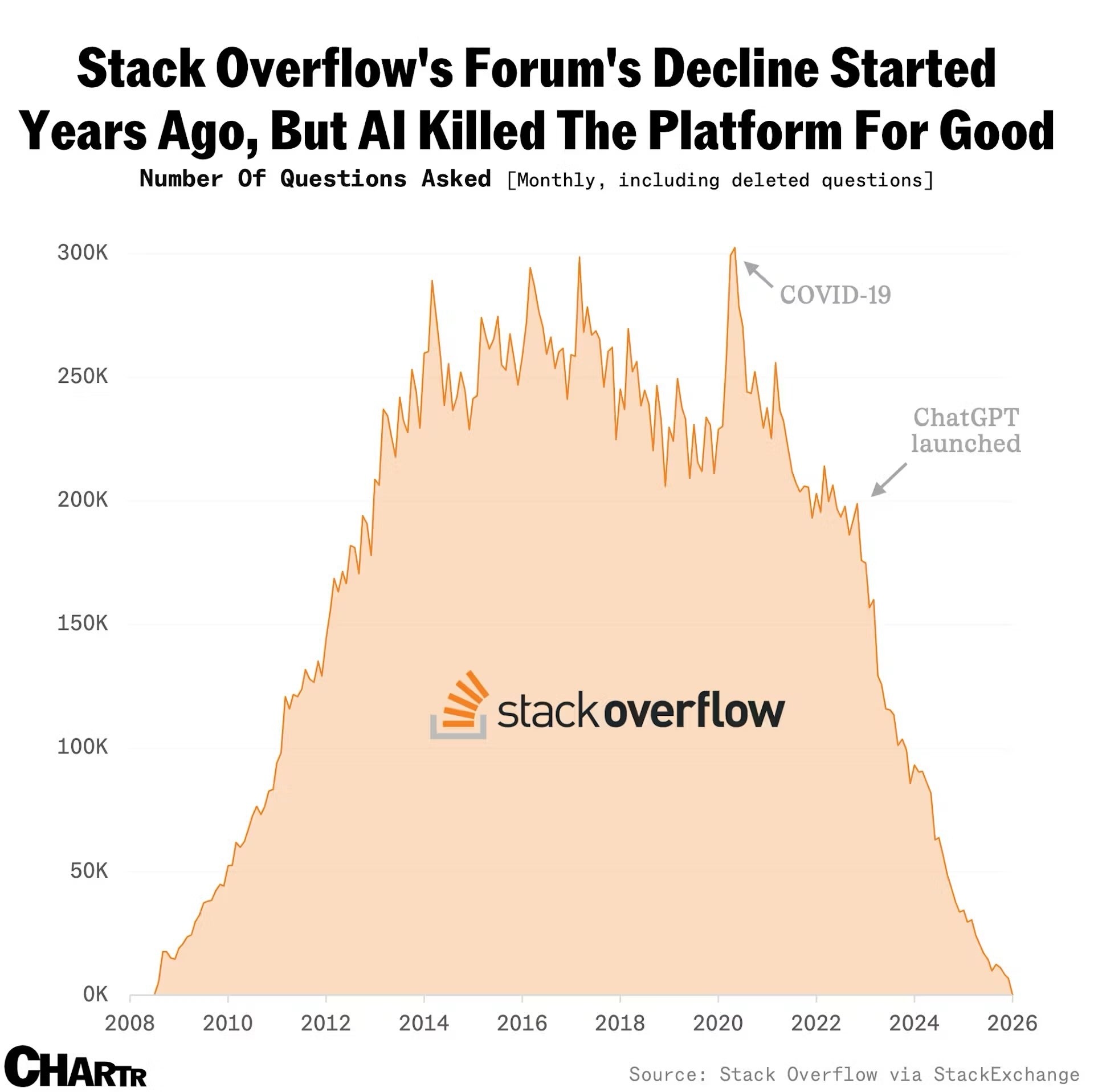Парадокс Stack Overflow: он умирает как форум, но выручка удвоилась из-за ИИ! 1